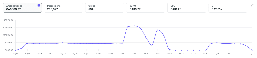A graph displaying results from the second Reddit Ads campaign.